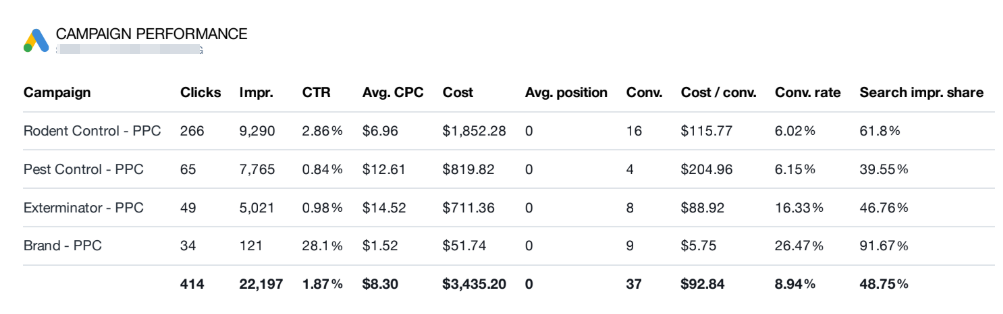 ppc results