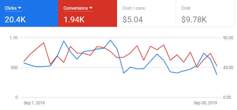 ppc management service