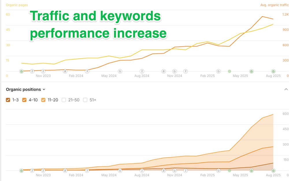 seo results keywords and traffic increase